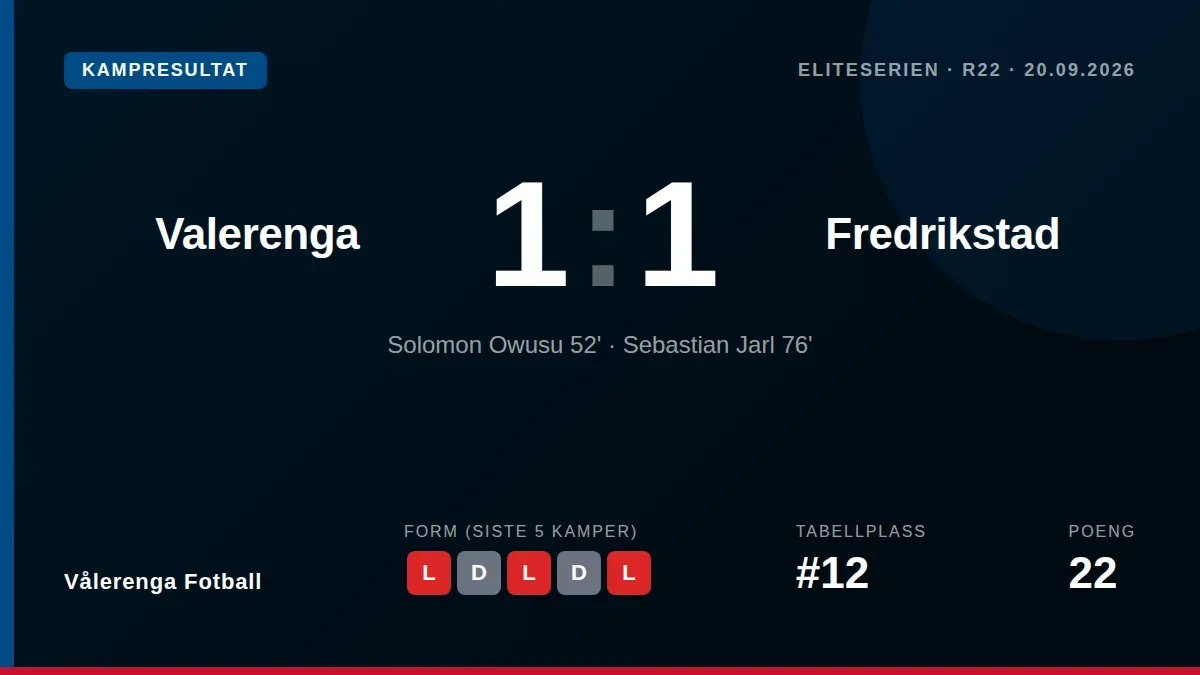 Sebastian Jarl utlignet sent for Vålerenga i en 1-1-kamp mot Fredrikstad, et resultat som gir et viktig poeng i kampen...