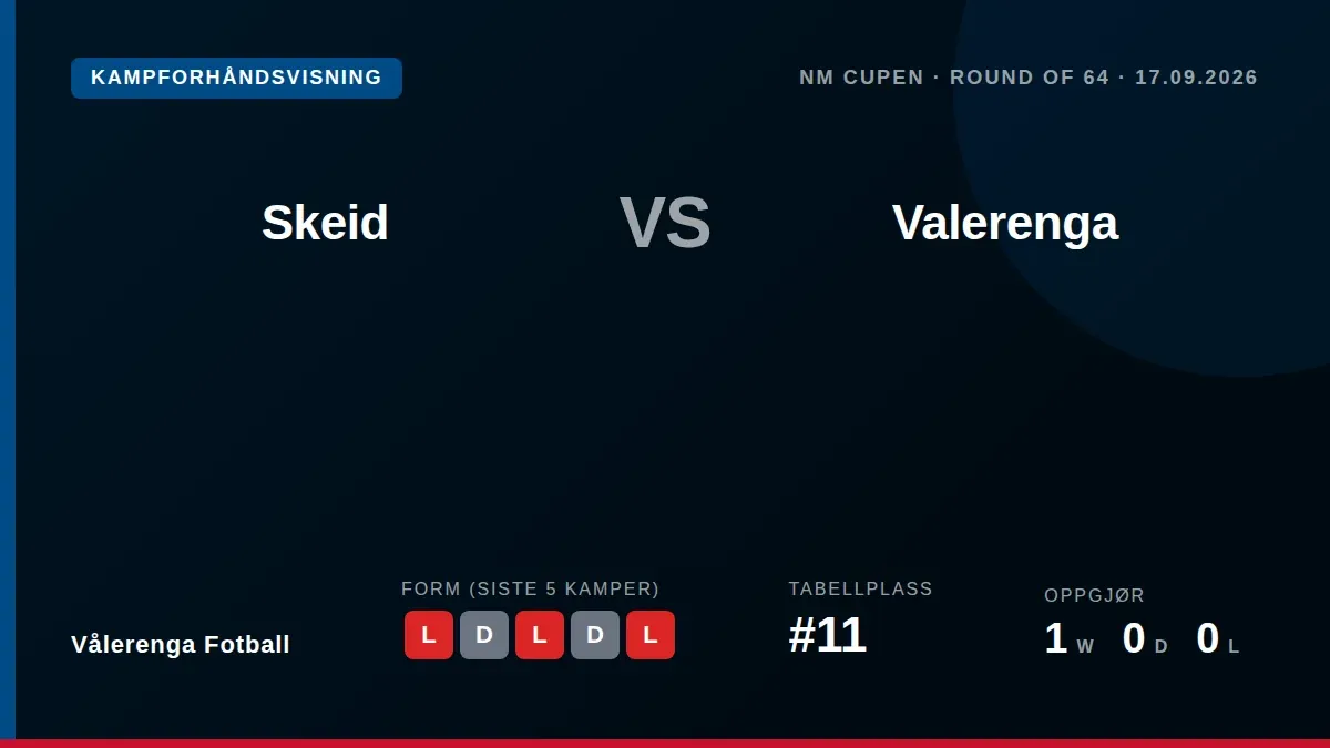 Vålerenga Fotball reiser til Skeid i NM Cupens 64-delsfinale på torsdag etter en svak periode med tre tap på de siste fem...