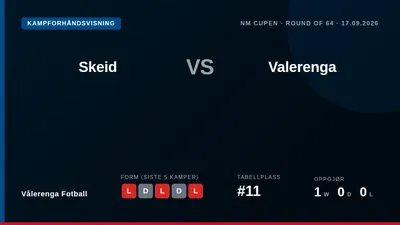 Vålerenga Fotball reiser til Skeid i NM Cupens 64-delsfinale på torsdag etter en svak periode med tre tap på de siste fem...