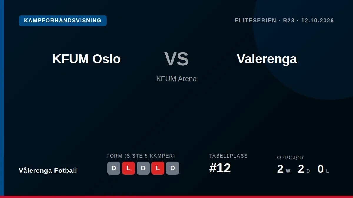 Vålerenga Fotball tar imot KFUM Oslo i Eliteserien på mandag etter et 1-1-resultat mot Fredrikstad, med laget på en svak...